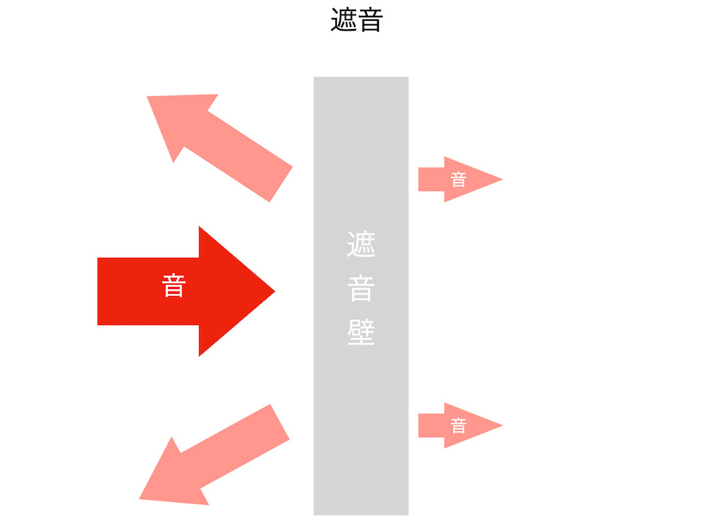 なぜ防音性能の高い分譲マンションがないのか 防音 遮音 吸音の違いを考える マンションに住む人のためのブログ