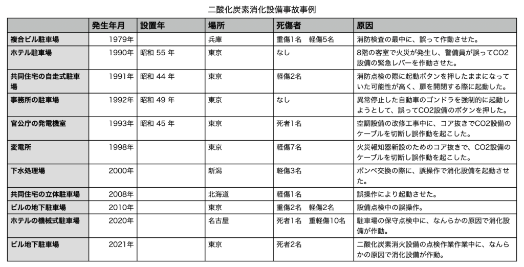 相次ぐ二酸化炭素消火設備の事故 なぜco2を使うのか マンションに住む人のためのブログ